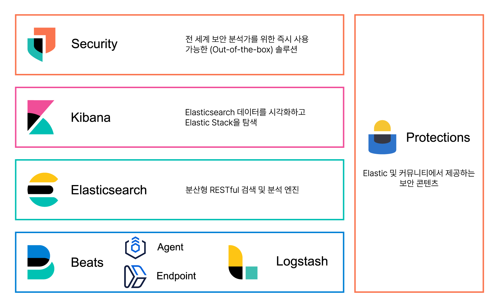Elastic 플랫폼 Elastic 플랫폼